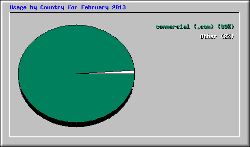 Usage by Country for February 2013