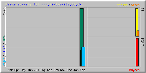 Usage summary for www.nimbus-its.co.uk
